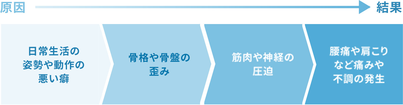 痛みや不調が出ている場所